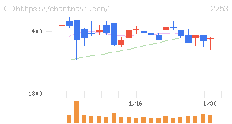 あみやき亭(2753)の日足チャート