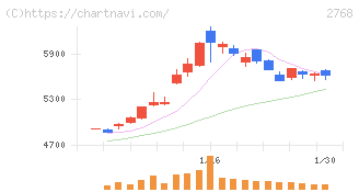 双日(2768)の日足チャート