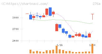 ククレブ・アドバイザーズ(276A)の日足チャート