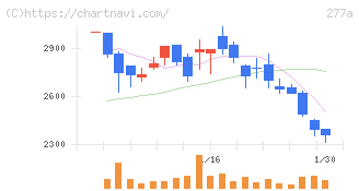 グロービング(277A)の日足チャート