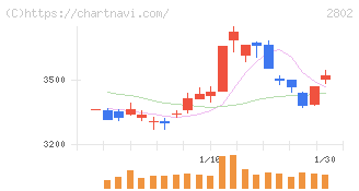 味の素(2802)の日足チャート