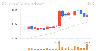 ヱスビー食品(2805)の日足チャート