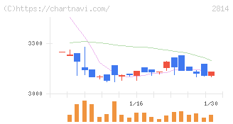 佐藤食品工業(2814)の日足チャート