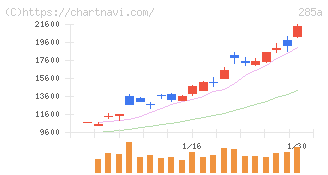 キオクシアホールディングス(285A)の日足チャート