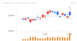 東洋水産(2875)の日足チャート