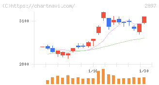 日清食品ホールディングス(2897)の日足チャート