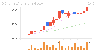 シノブフーズ(2903)の日足チャート