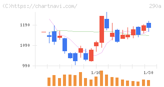 Ｓｙｎｓｐｅｃｔｉｖｅ(290A)の日足チャート