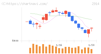 ＪＴ(2914)の日足チャート