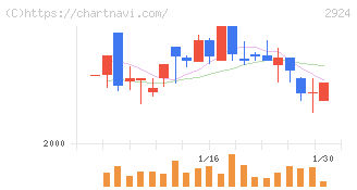 イフジ産業(2924)の日足チャート