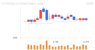 ＲＩＺＡＰグループ(2928)の日足チャート
