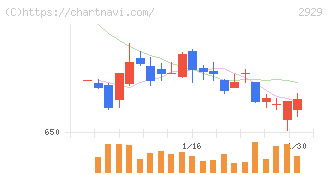 ファーマフーズ(2929)の日足チャート