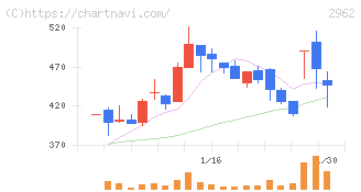 テクニスコ(2962)の日足チャート