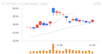 スター・マイカ・ホールディングス(2975)の日足チャート
