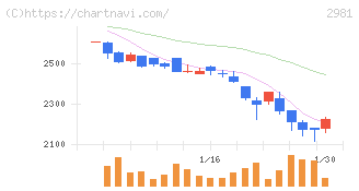 ランディックス(2981)の日足チャート