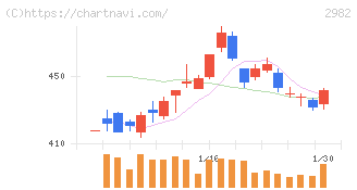 ＡＤワークスグループ(2982)の日足チャート