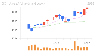 アールプランナー(2983)の日足チャート