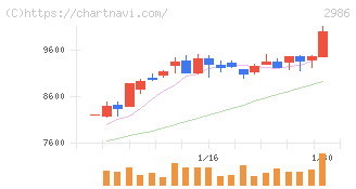 ＬＡホールディングス(2986)の日足チャート