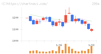 クラシル(299A)の日足チャート