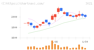 パシフィックネット(3021)の日足チャート