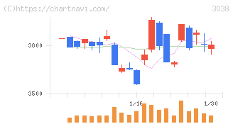 神戸物産(3038)の日足チャート