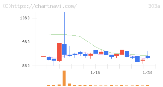 ｖｉｓｕｍｏ(303A)の日足チャート
