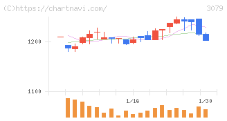ディーブイエックス(3079)の日足チャート