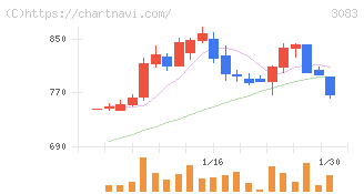 スターシーズ(3083)の日足チャート