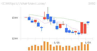 ＺＯＺＯ(3092)の日足チャート