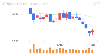 物語コーポレーション(3097)の日足チャート