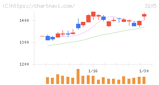 日清紡ホールディングス(3105)の日足チャート