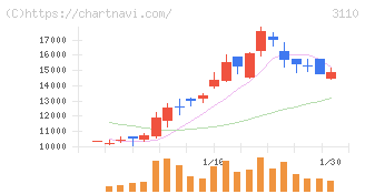日東紡(3110)の日足チャート