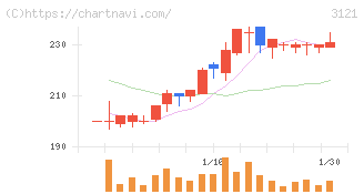 マーチャント・バンカーズ(3121)の日足チャート