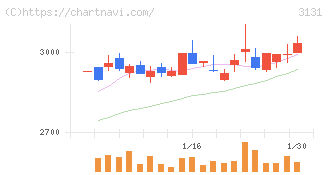 シンデン・ハイテックス(3131)の日足チャート