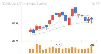 八洲電機(3153)の日足チャート