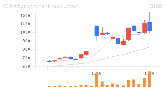 ＭＥＲＦ(3168)の日足チャート