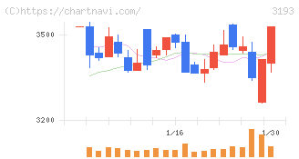 エターナルホスピタリティグループ(3193)の日足チャート