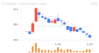 ジェネレーションパス(3195)の日足チャート