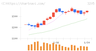 ダイドーリミテッド(3205)の日足チャート