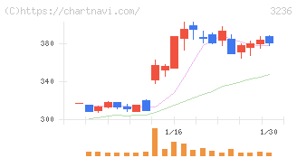 プロパスト(3236)の日足チャート