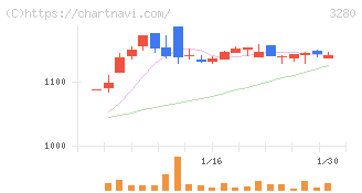エストラスト(3280)の日足チャート