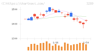 東急不動産ホールディングス(3289)の日足チャート