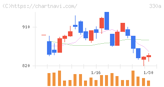 ＴａｌｅｎｔＸ(330A)の日足チャート