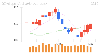 日本コークス工業(3315)の日足チャート
