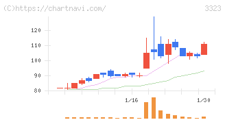 レカム(3323)の日足チャート