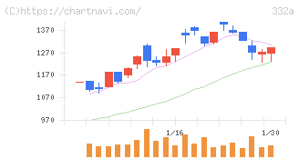 ミーク(332A)の日足チャート