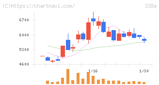 ＺｅｎｍｕＴｅｃｈ(338A)の日足チャート