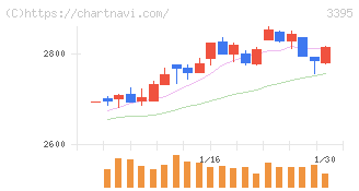 サンマルクホールディングス(3395)の日足チャート