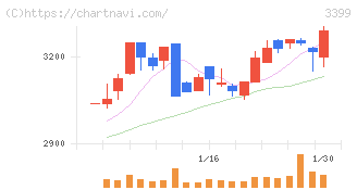 丸千代山岡家(3399)の日足チャート