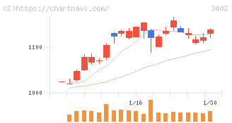 東レ(3402)の日足チャート
